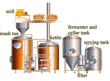 Beer Making Process Beer Fermentation Process and Stainless Steel Tanks Purposes